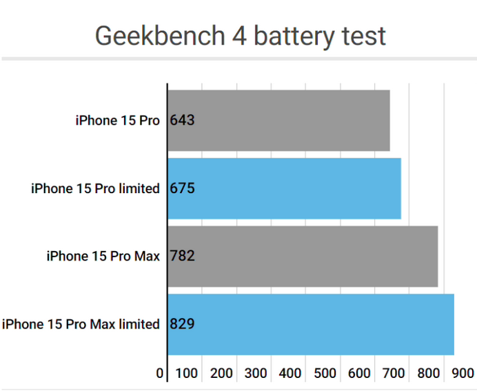 巴宜apple维修站iPhone15Pro的ProMotion高刷功能耗电吗