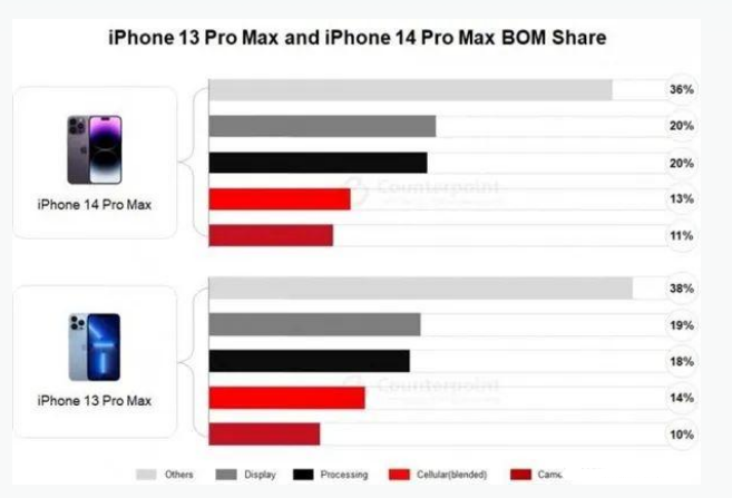 巴宜苹果手机维修分享iPhone 14 Pro的成本和利润 