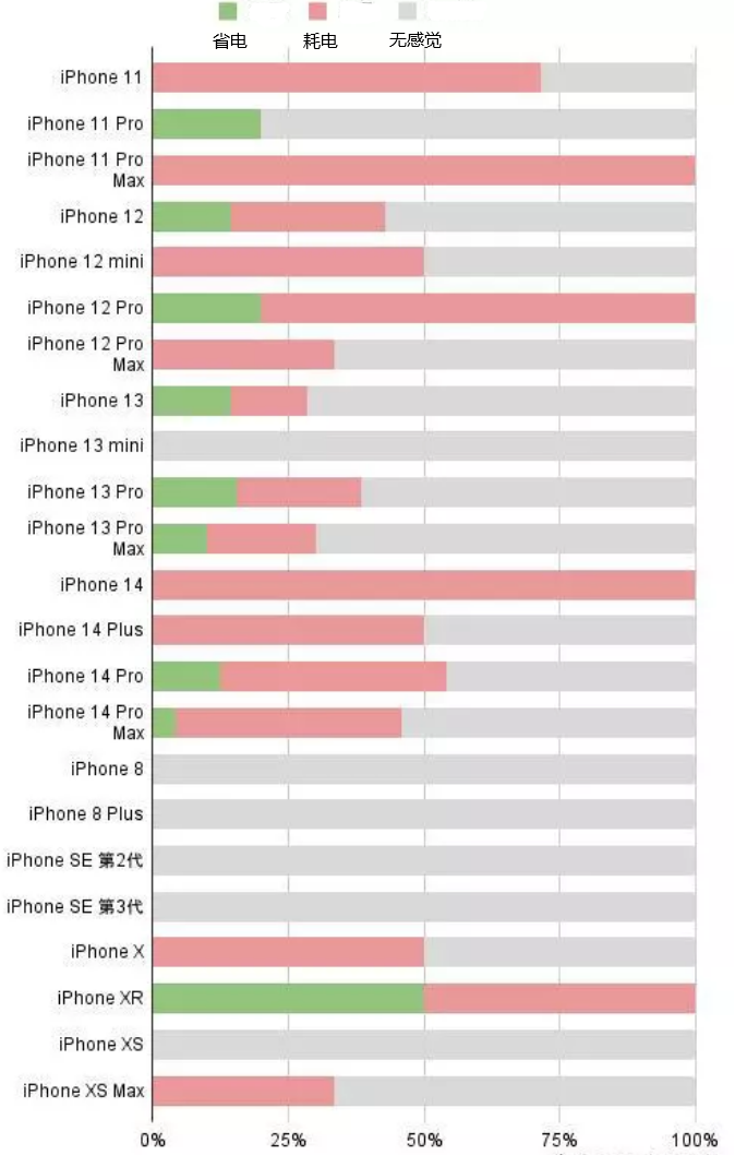 巴宜苹果手机维修分享iOS16.2太耗电怎么办？iOS16.2续航不好可以降级吗？ 