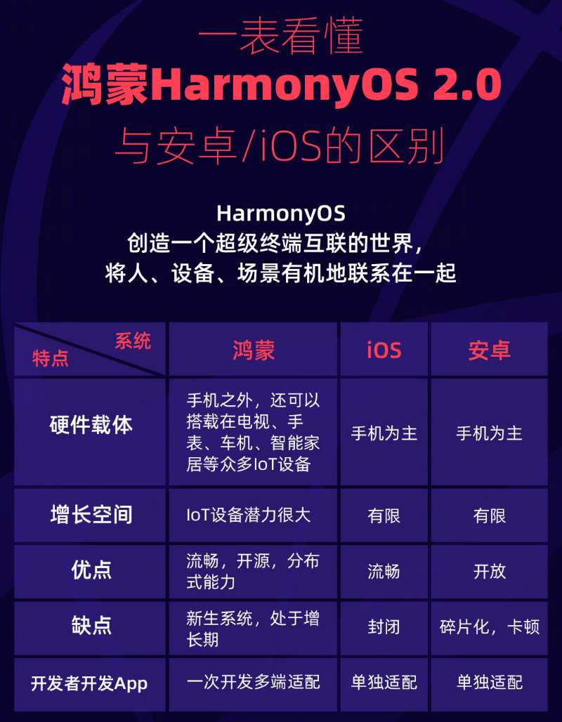 巴宜苹果手机维修分享华为鸿蒙 OS 与安卓以及 iOS 都有什么区别 