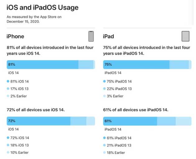 巴宜苹果手机维修分享有多少用户更新了 iOS 14 