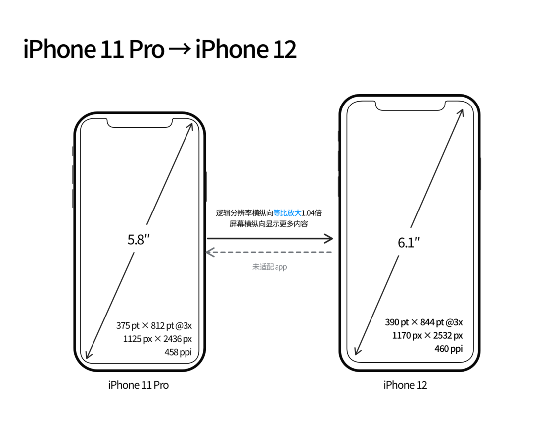 巴宜苹果手机维修分享iPhone 12 mini 和 iPhone 12 Pro 的尺寸变化会改变显示内容吗 